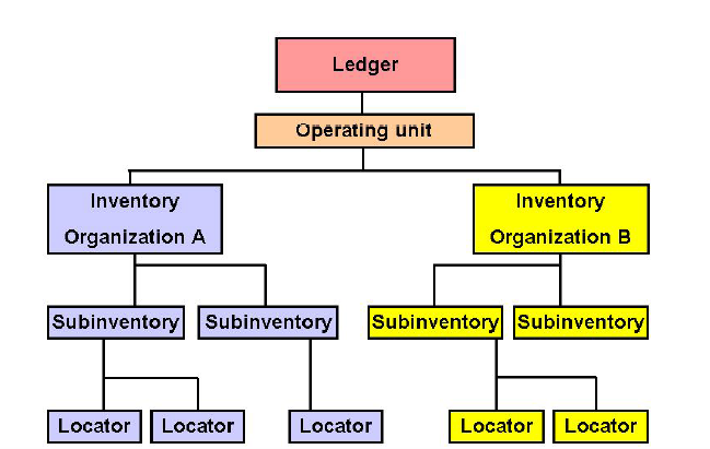 Oracle Inventory: Inventory Organizations « Learn Oracle