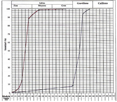 Analyse granulométrique compte rendu TP MDC génie civil PDF Analyse granulométrique compte rendu TP MDC génie civil PDF