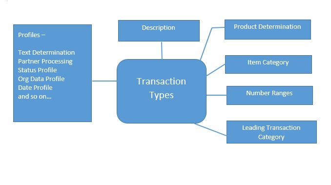 types of processing