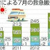 熱中症救急搬送359人、大分県