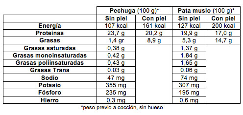 Pata muslo de pollo informacion nutricional