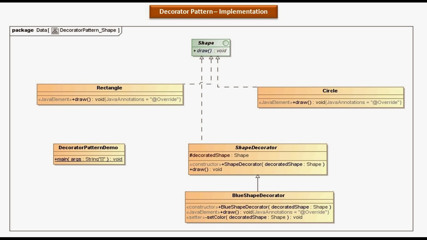 Java Ee Decorator Design Pattern Implementation Shape