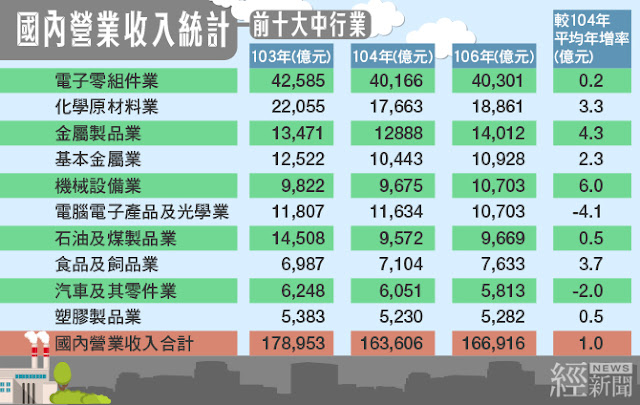 國內營業收入統計