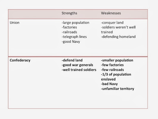 strengths and weaknesses