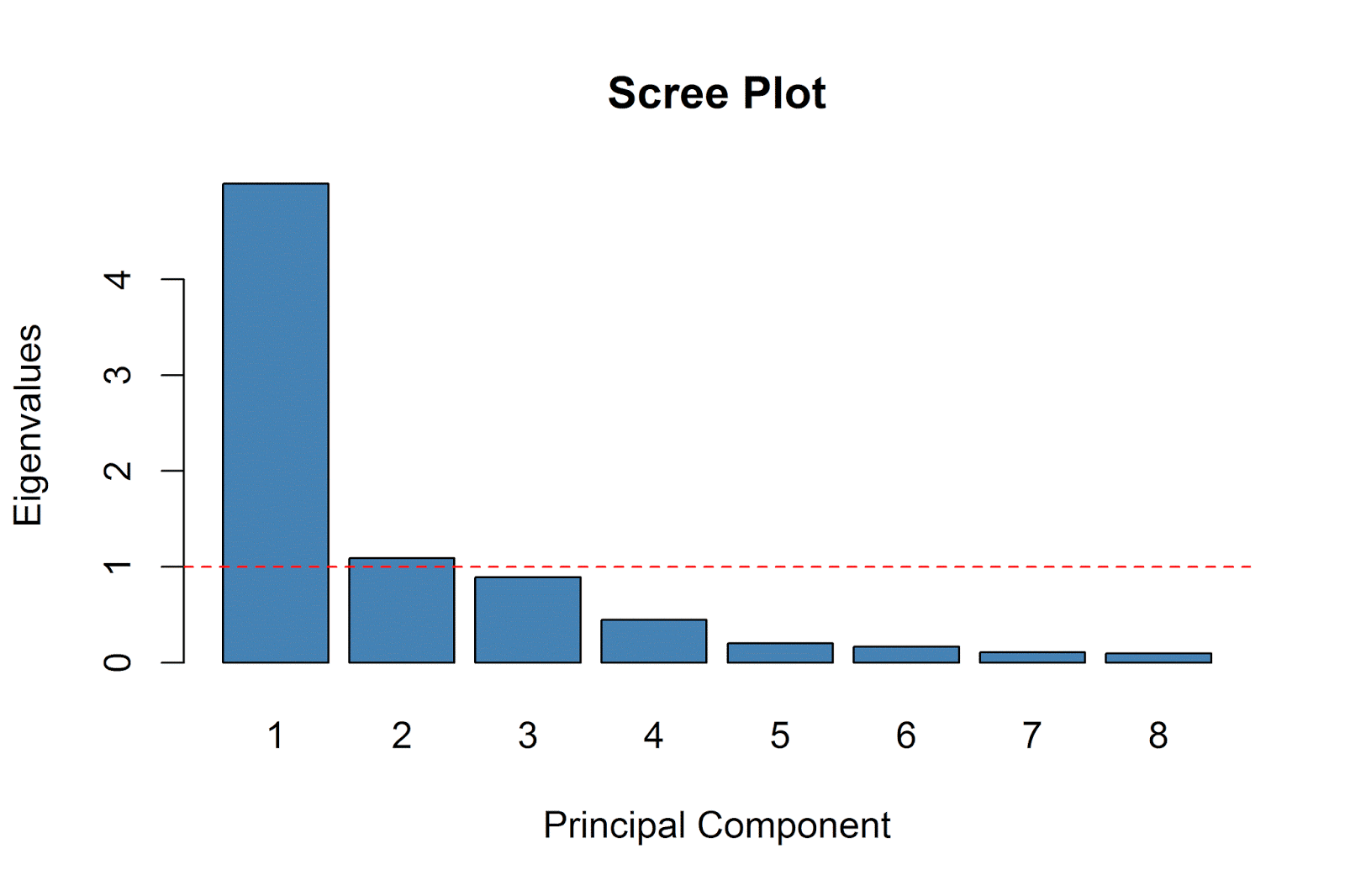 it is clear that the first principal component explains the lion s share of the variation in our data based on the bend or elbow rule of thumb it is clear that the first principal component explains the lion s share of the variation in our data based on the bend or elbow rule of thumb