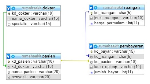 Schema Database Rumah Sakit