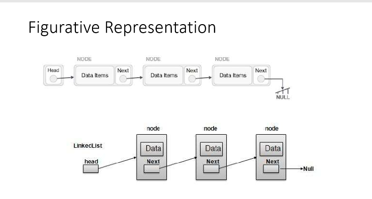 Linked List in data structure