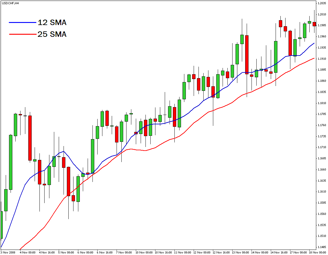 Forex hareketli ortalama stratejisi