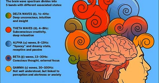 Mindspace: The Jyotish of Brain Waves