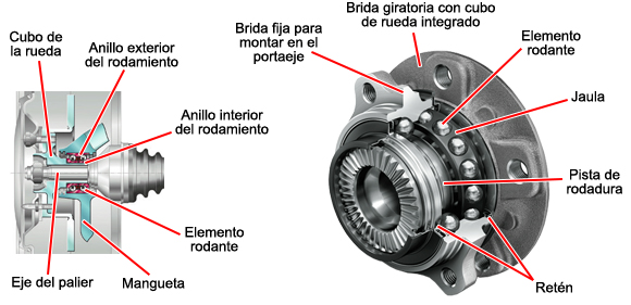 Heredero artillería Se infla Blog Mecánicos: Los rodamientos de rueda