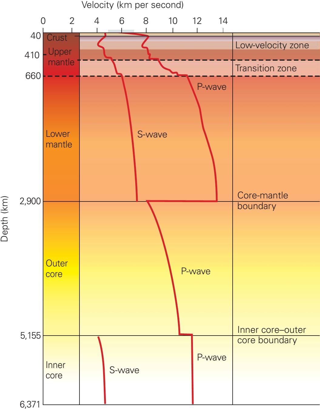 Solved 1. Below is a chart of the velocity of P- and S-waves