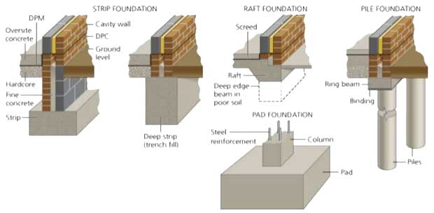 Different Types Of Foundation Classification Of Building Foundation