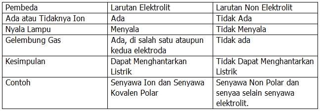 Mengidentifikasi Ciri-Ciri dan Perbedaan Larutan Elektrolit dan Non