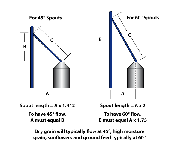 Grain handling knowledge