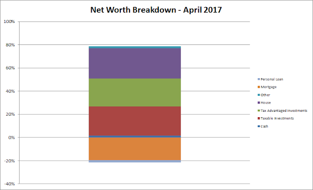 net worth, balance sheet, equity, financial independence, assets, liabilities