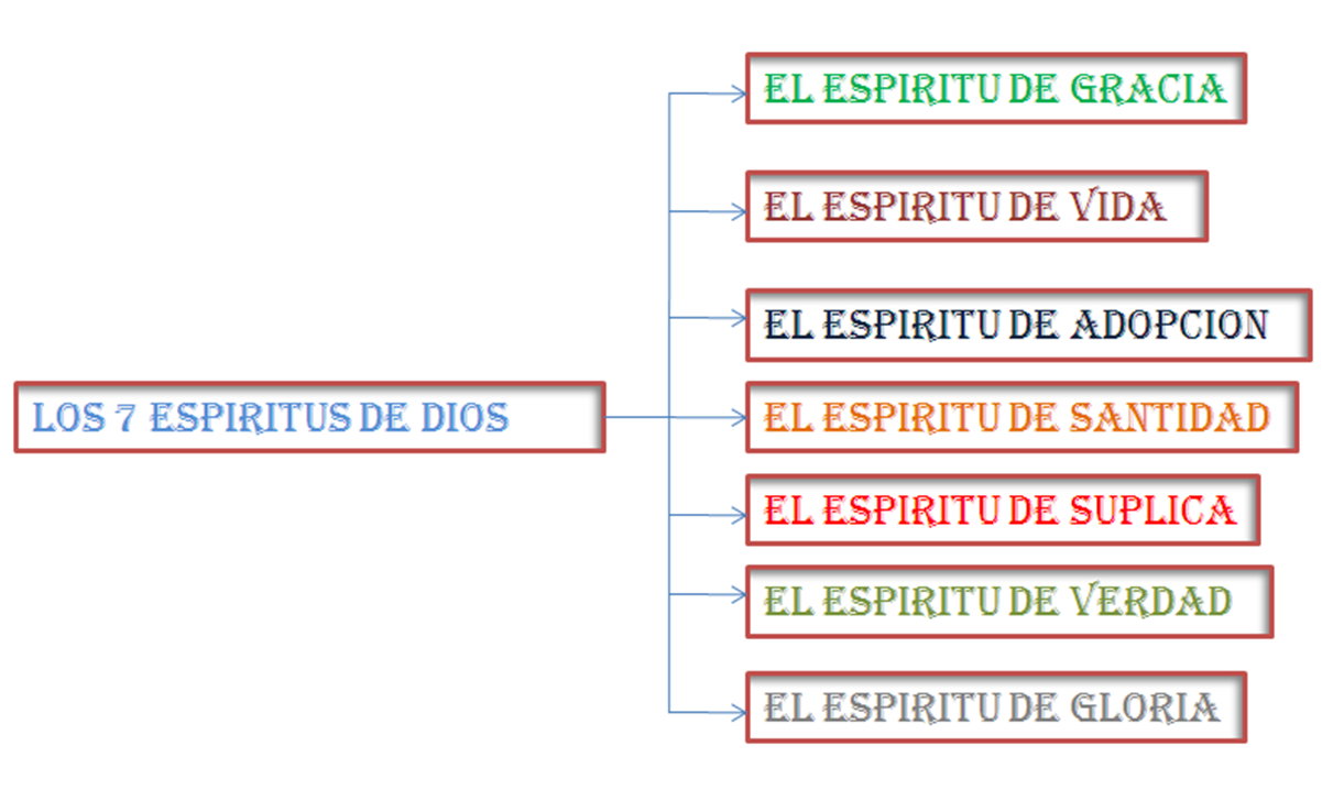 APOCALIPTICO LOS 7 ESPÍRITUS DE DIOS