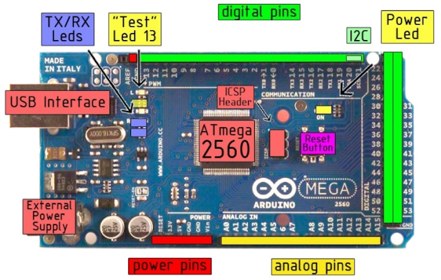 Gambar 2 6 Input dan output Arduino Mega (sumber : data sheet Arduino mega 2560) Gambar 2 6 Input dan output Arduino Mega (sumber : data sheet Arduino mega 2560)