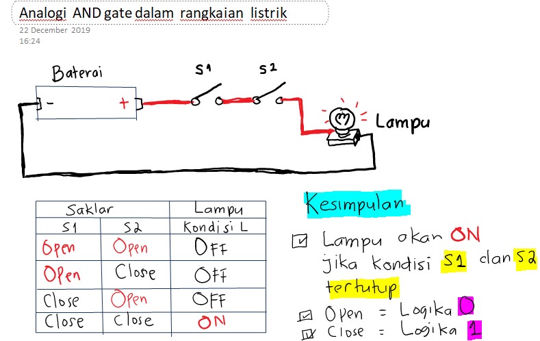 3 Gerbang logika dasar AND, OR dan NOT Rudy Setiawan