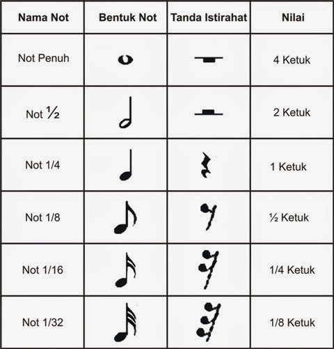 Dasar dasar Notasi Balok Bentuk Not Nilai nilai Not 