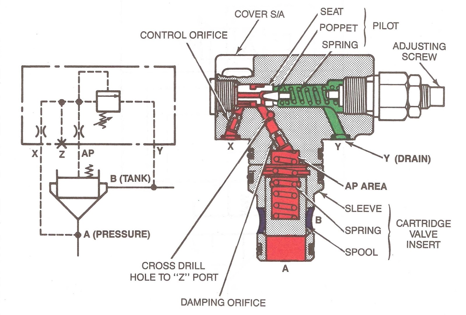 Mariners Repository Hydraulics 3 Cartridge valves