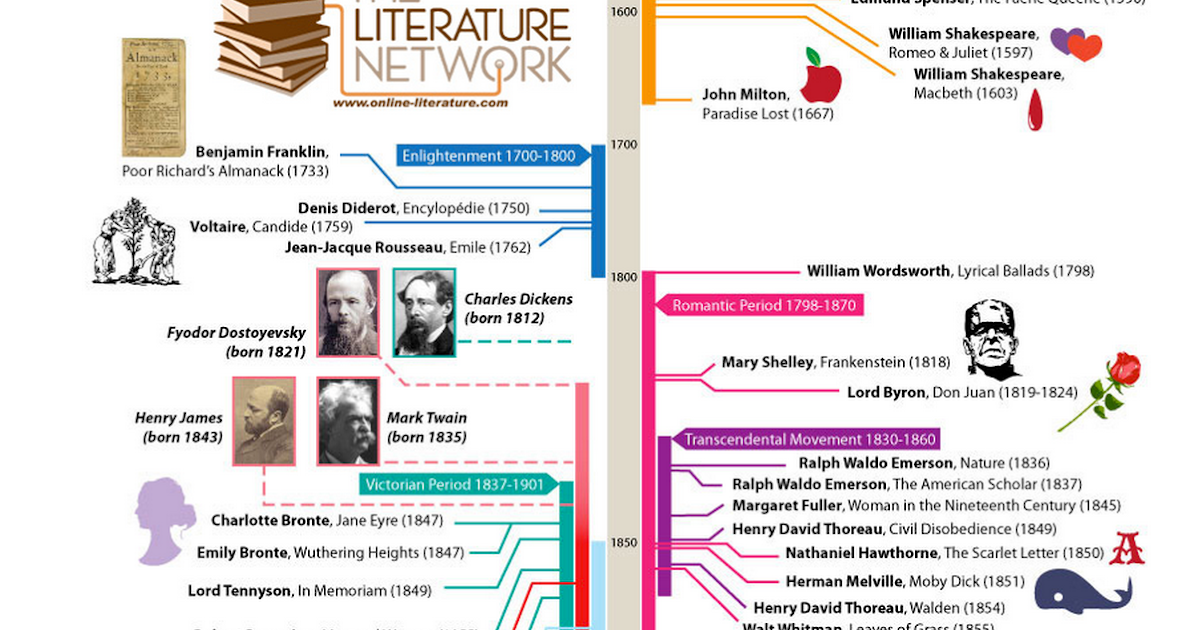a-great-visual-timeline-chronicling-the-major-literary-events