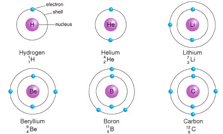 nombor proton nukleon dan elektron