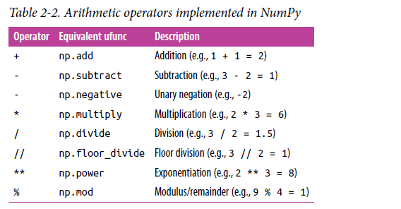 程式扎記: [ Py DS ] Ch2 - Introduction to NumPy (Part2)