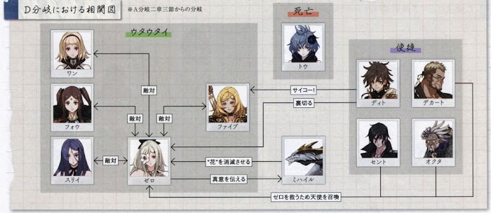 尼爾 自動人形 (NieR Automata) 與 誓血龍騎士 大事年表與世界觀劇情分析