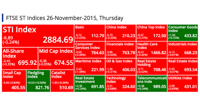SGX Top Gainers, Top Losers, Top Volume, Top Value & FTSE ST Indices 26-November-2015, Thursday @ SG ShareInvestor
