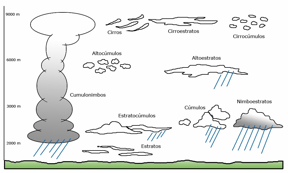 cienciasnaturales1cssa Nubes cienciasnaturales1cssa Nubes