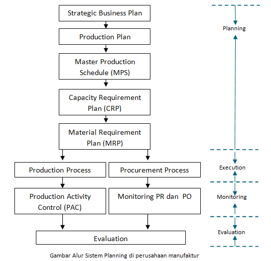 Oracle Consultant: Production Planning and Inventory Control