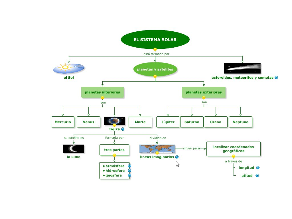Jacaranda: "El sistema solar" (Esquema U.1 Sociales)
