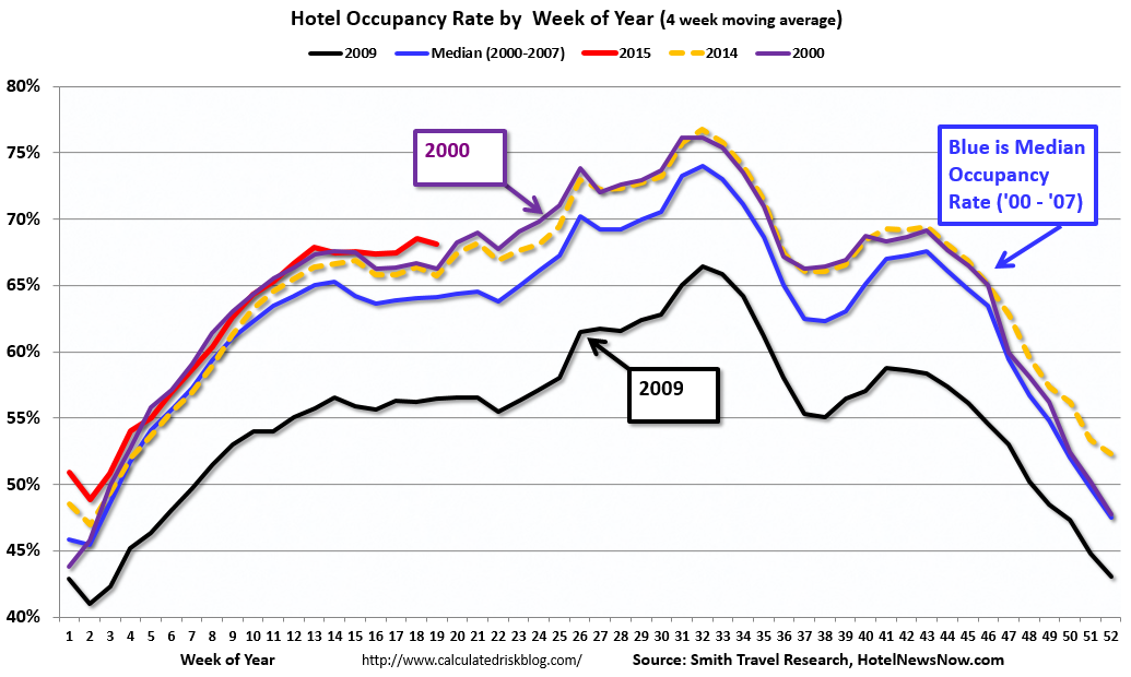 finance and economic Hotels On Pace for Record Occupancy in 2015