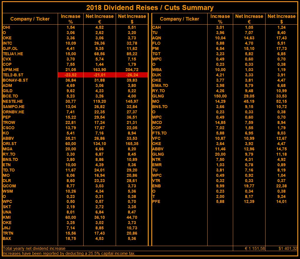 Dividend Hawk Dividend Increase Pfizer Inc. (PFE)