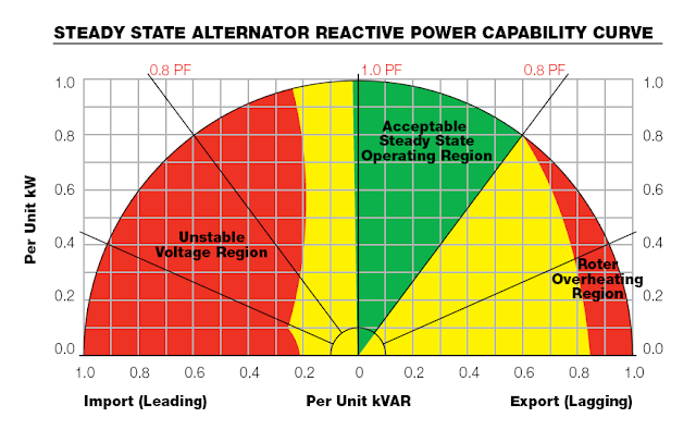 Steady State Reactive Power Capability | diagrams circuit