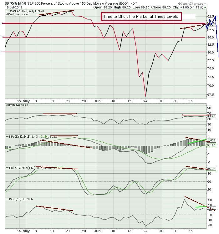 The Keystone Speculator™ SPXA150R Percent of S&P Stocks Above 150Day