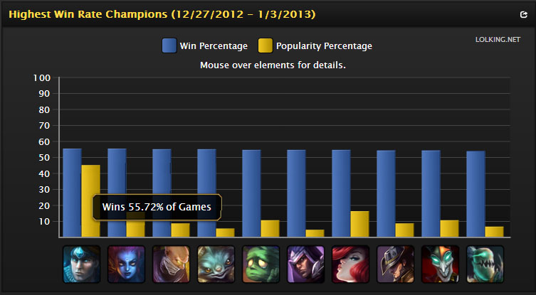 NERFPLZ.LOL Highest Win Rate Champions of the Week: Taric, Evelynn, | NERFPLZ.LOL