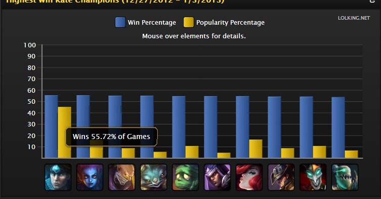 NERFPLZ.LOL Highest Win Rate Champions of the Week: Taric, Evelynn, | NERFPLZ.LOL