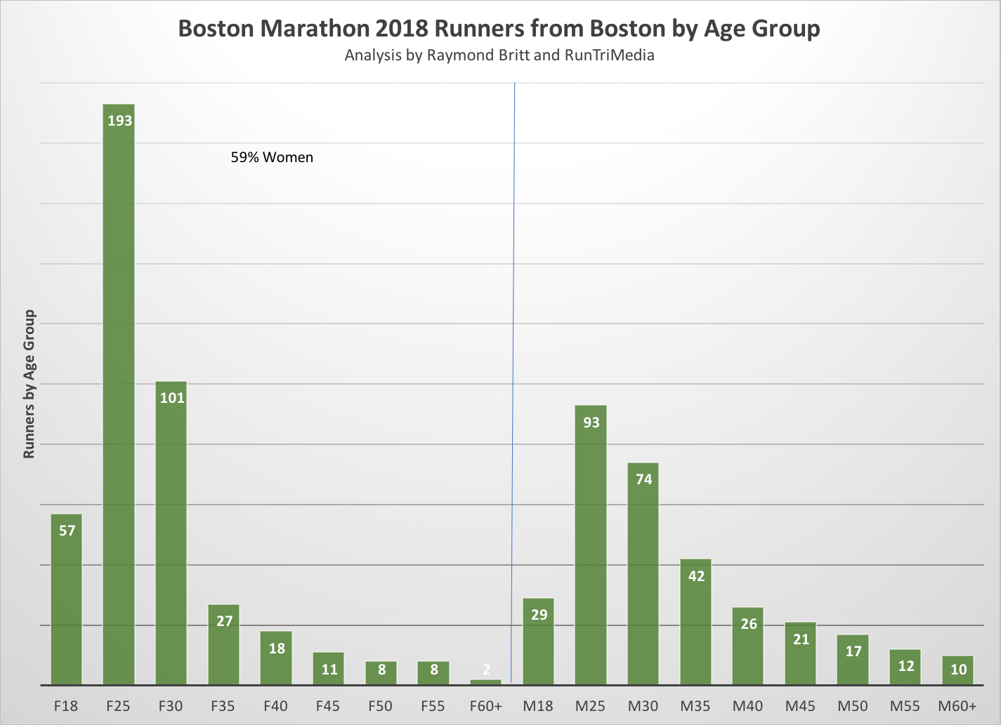 RunTri Boston Marathon Mix of Gender by Age Group for City of Boston