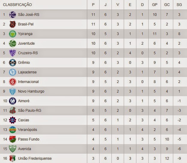 A Bola na Rede Campeonato Gaúcho 2015 6ª rodada