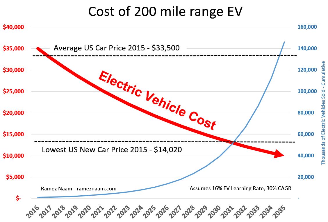 by 2030 electric vehicles with 200 mile
