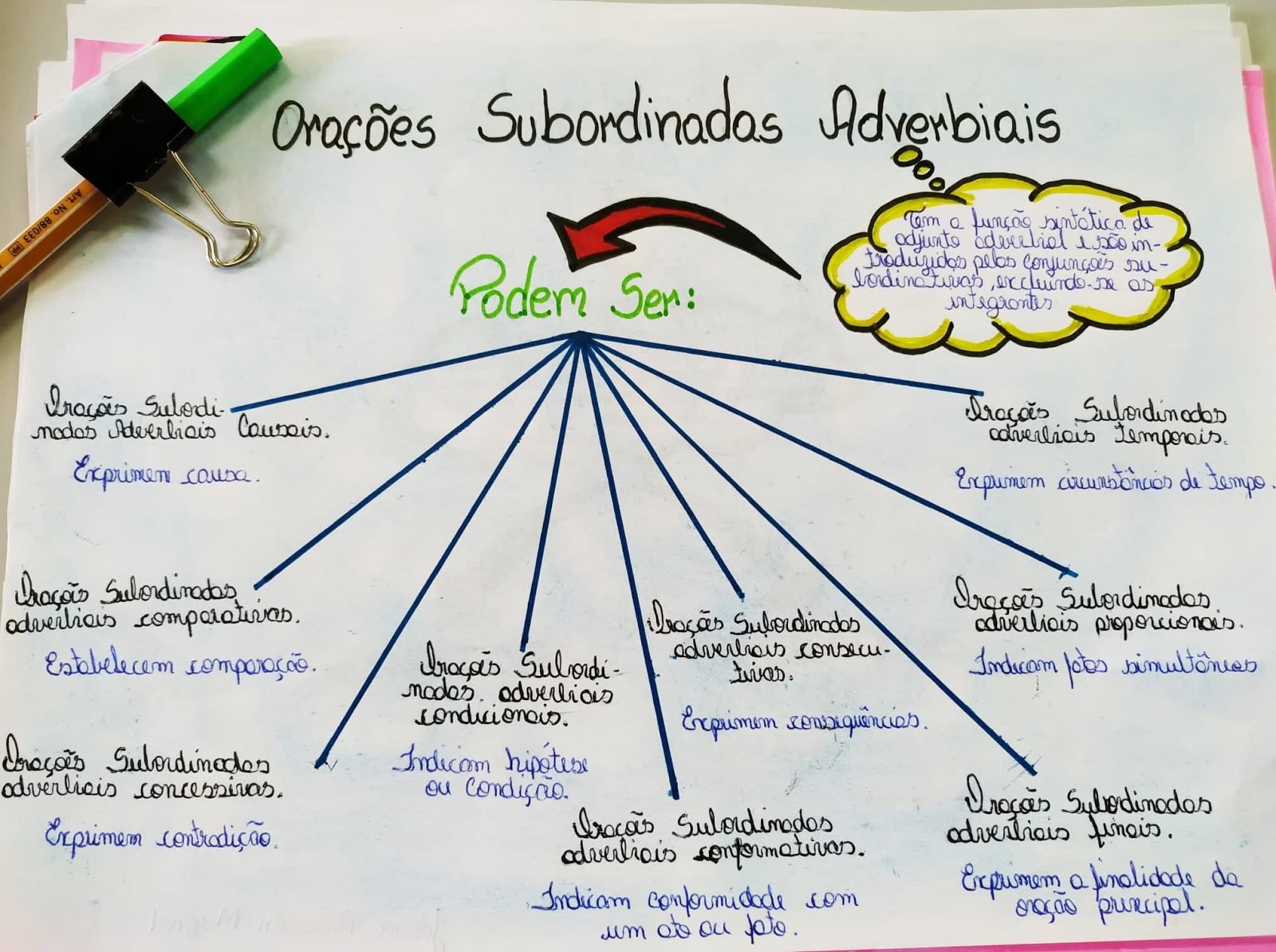 Orações Subordinadas Adverbiais Mapa Mental - EDULEARN