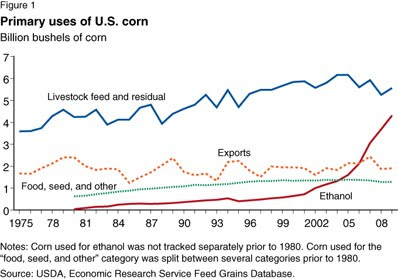 Primary Uses of U.S. Corn, 1975-2009