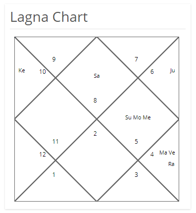 Astrology Basics: Accurately Assess a Birth Chart via Predictive Astrology