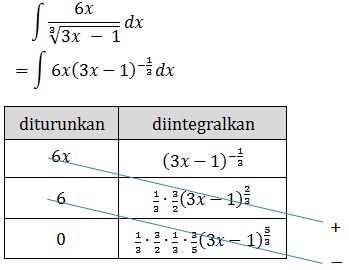 Penyelesaian integral parsial dengan metode Tanzalin
