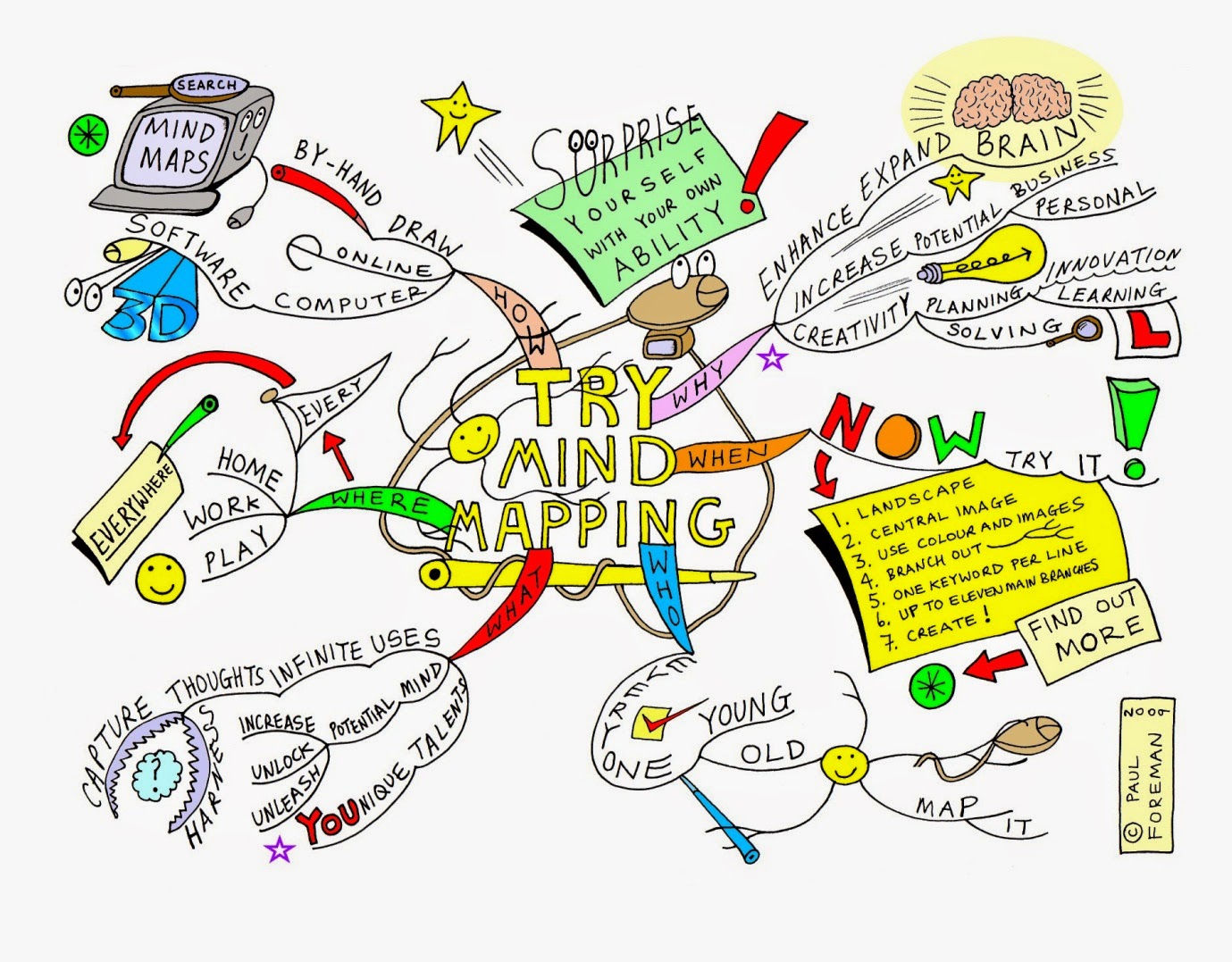 Mapa Mental Para Iniciar Un Negocio Mind Map Examples Mind Map Create ...