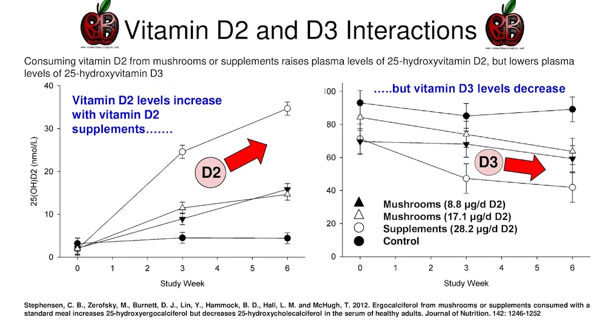 Vitamin D2 and D3 Interactions