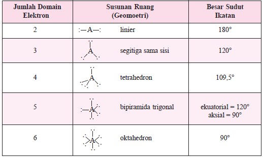 Teori Domain Elektron Rumus Kimia
