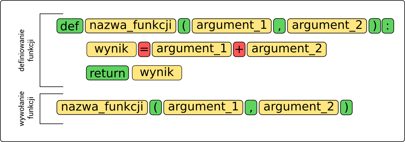 Python w laboratorium: Funkcjonowanie wśród funkcji