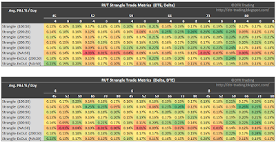 RUT Short Strangle Summary Normalized Percent P&L Per Day